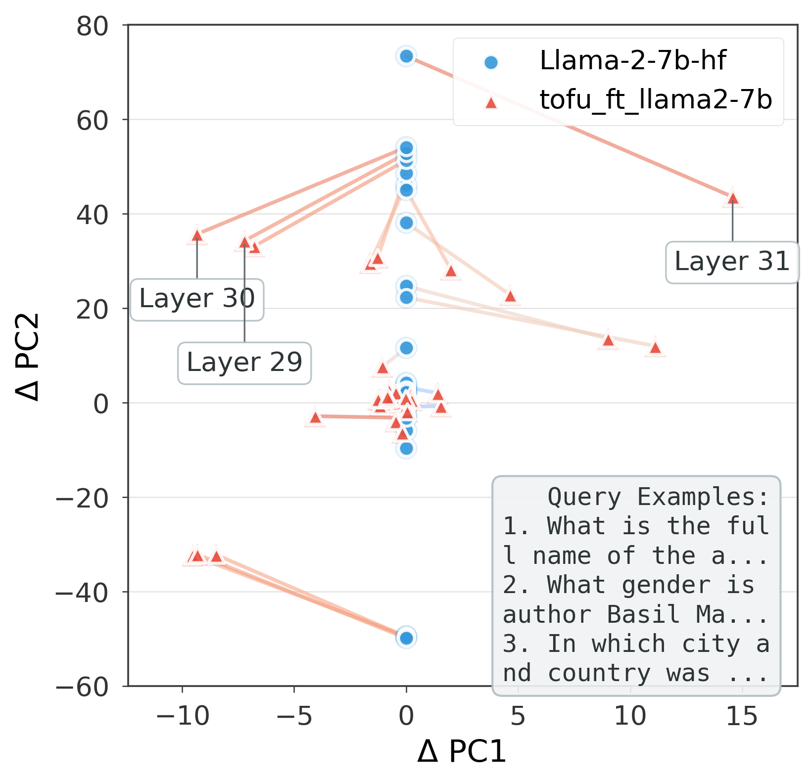 Unlearning Detection Analysis